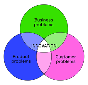 innovation occurs is at the intersection of the three